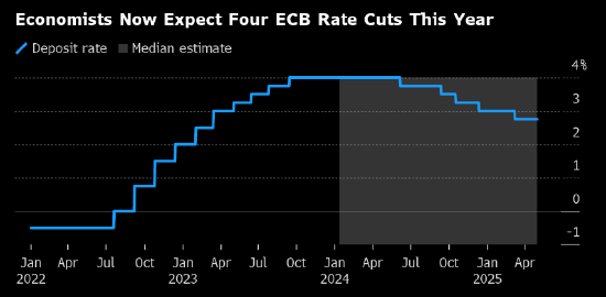调查显示欧洲央行今年料降息四次 存款利率回落至3%